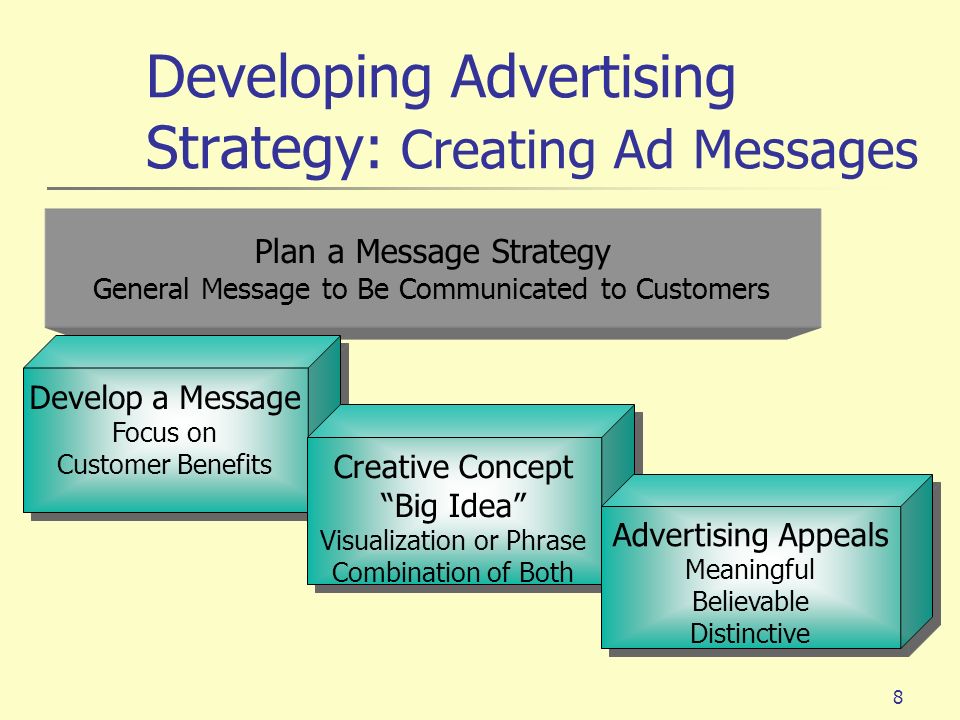 Developing Advertising Strategy: Creating Ad Messages