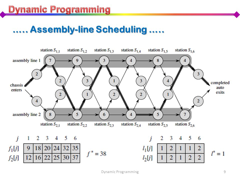 ….. Assembly-line Scheduling …..