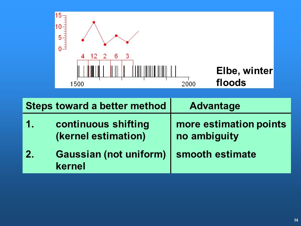 Elbe, winter floods Steps toward a better method Advantage. 1. continuous shifting more estimation points (kernel estimation) no ambiguity.