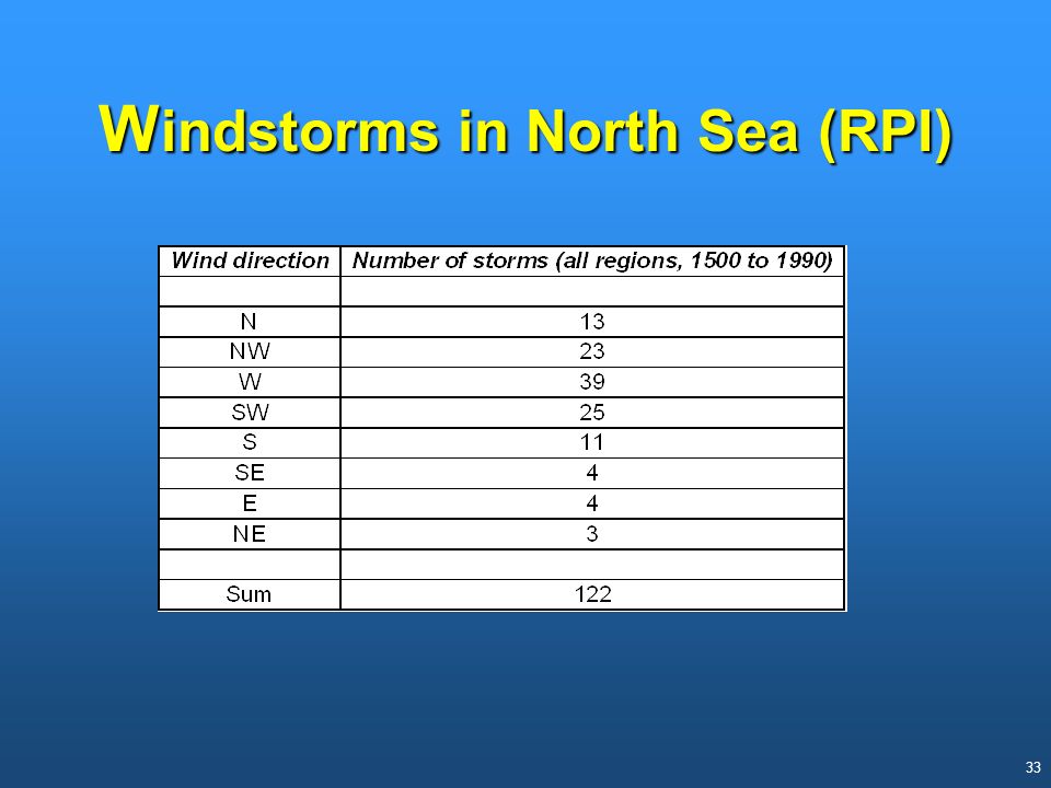 Windstorms in North Sea (RPI)