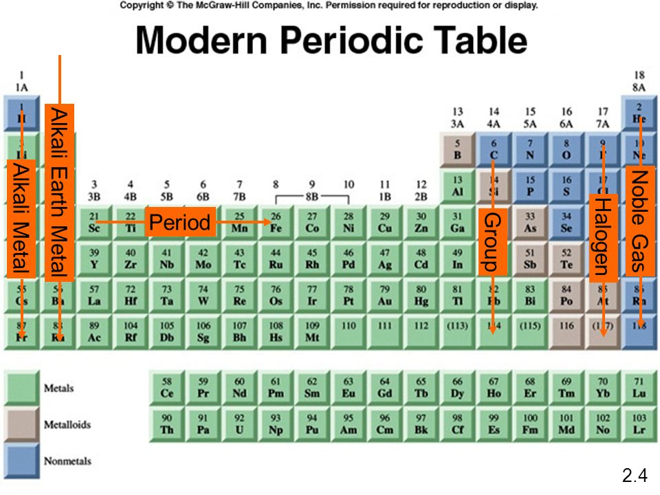 Alkali Earth Metal Noble Gas Halogen Alkali Metal Period Group 2.4