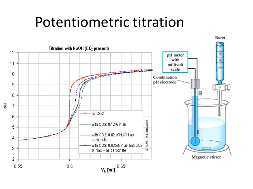 Potentiometric titration.