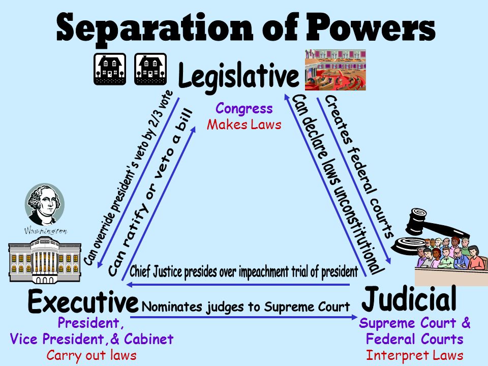 Separation of Powers Legislative