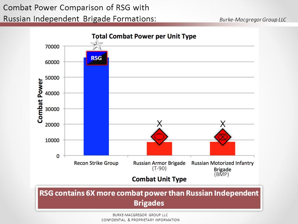 RSG contains 6X more combat power than Russian Independent Brigades