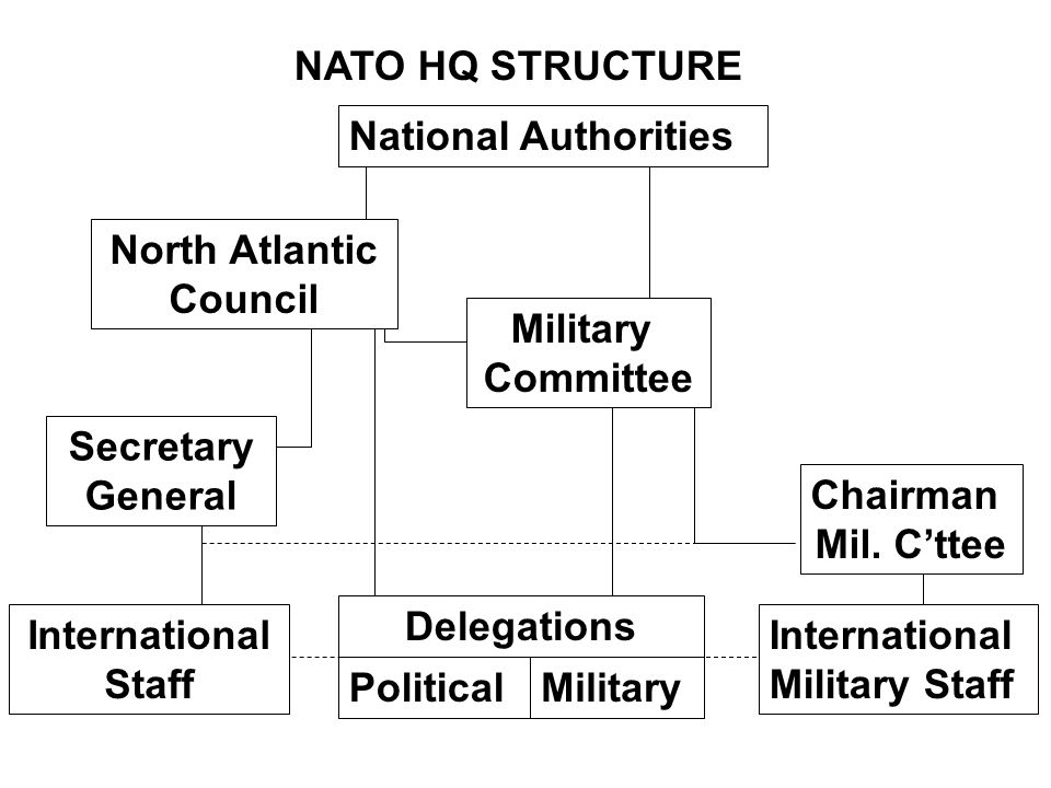 Nato Organization Chart