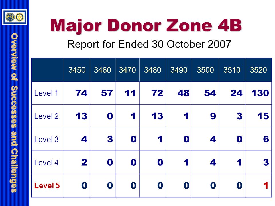 Major Donor Zone 4B Report for Ended 30 October