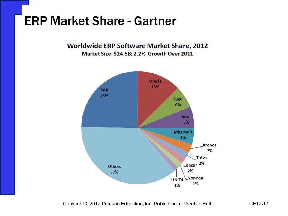 Chapter 7 Enterprise Systems. ppt download