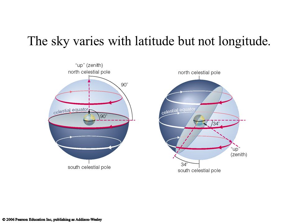 The sky varies with latitude but not longitude.