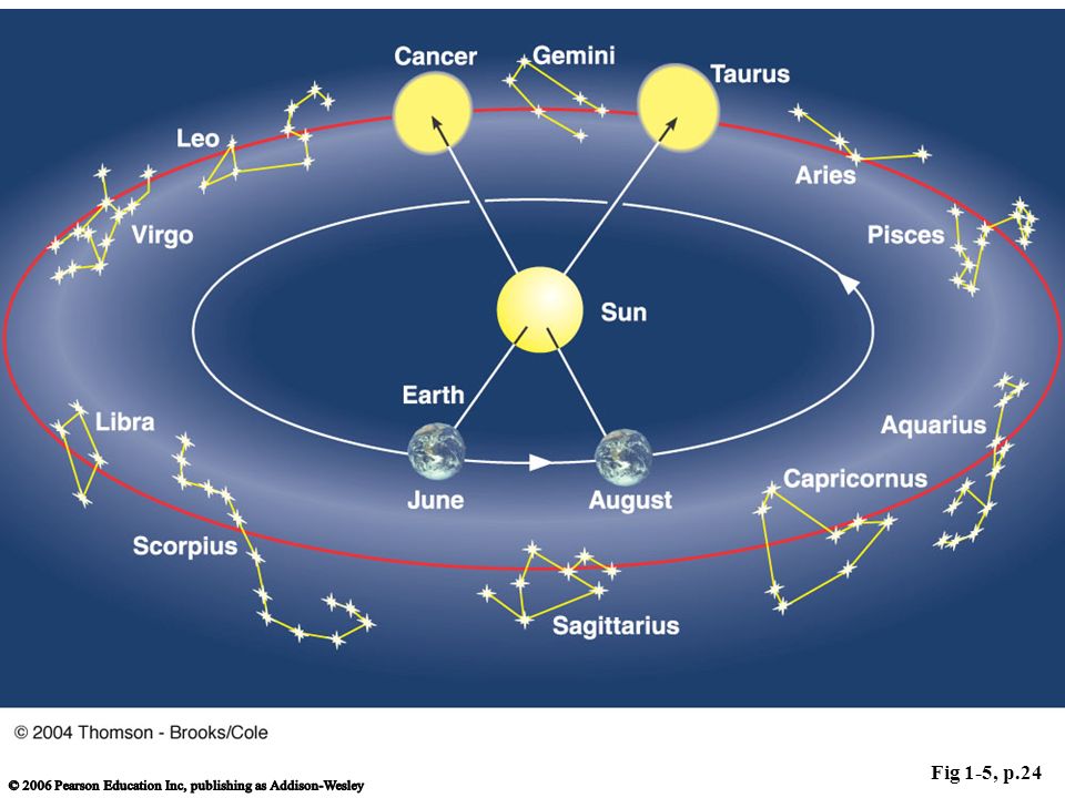 Figure 1. 5 Constellations on the Ecliptic