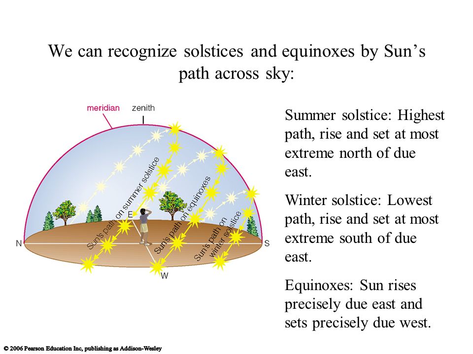 We can recognize solstices and equinoxes by Sun’s path across sky: