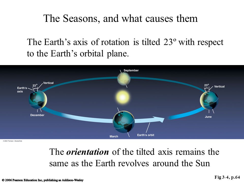 The Seasons, and what causes them