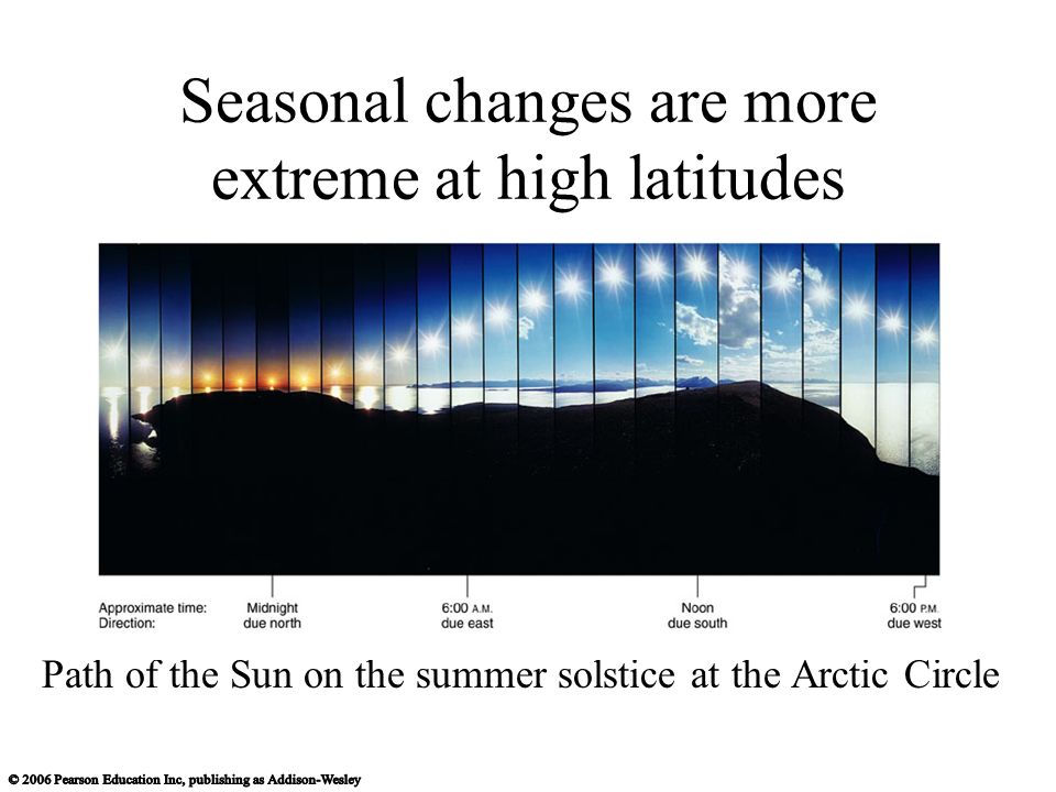 Seasonal changes are more extreme at high latitudes