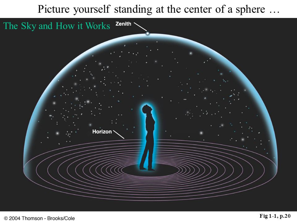 Picture yourself standing at the center of a sphere …