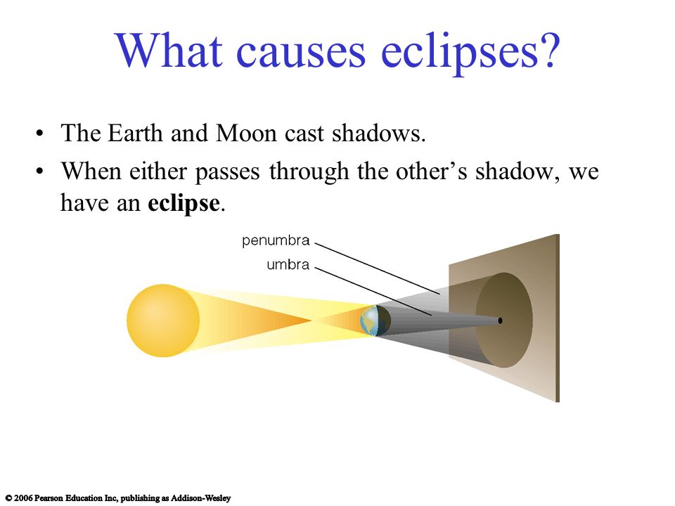 What causes eclipses The Earth and Moon cast shadows.