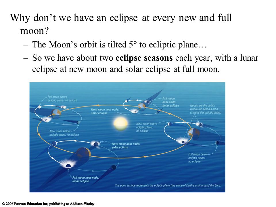 Why don’t we have an eclipse at every new and full moon
