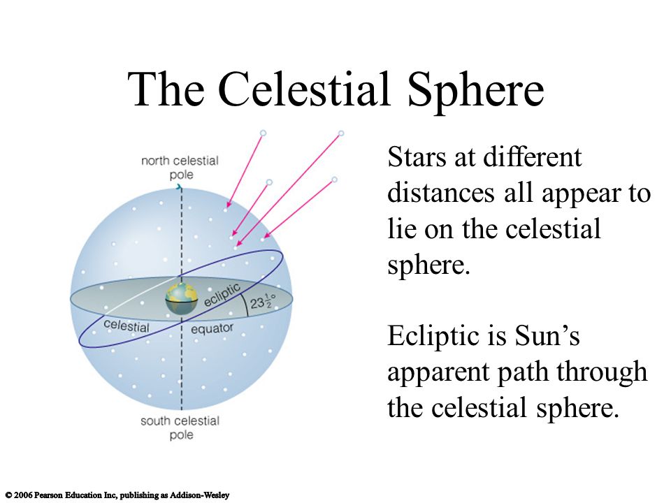 The Celestial Sphere Stars at different distances all appear to lie on the celestial sphere.