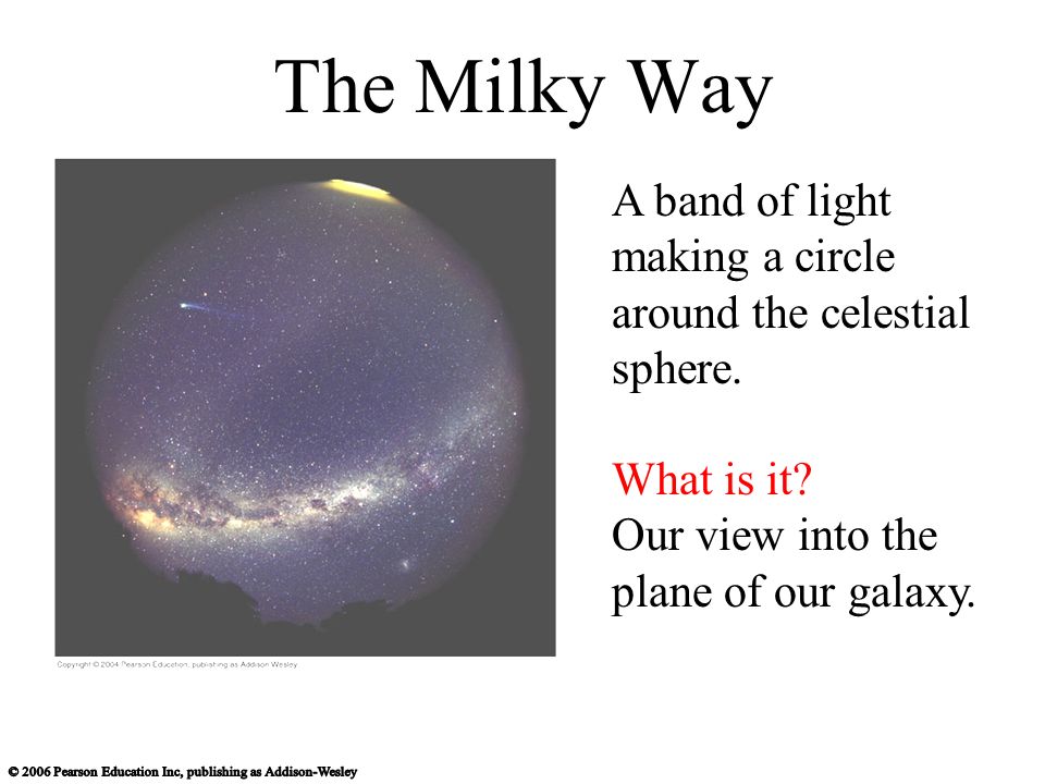 The Milky Way A band of light making a circle around the celestial sphere. What is it Our view into the plane of our galaxy.