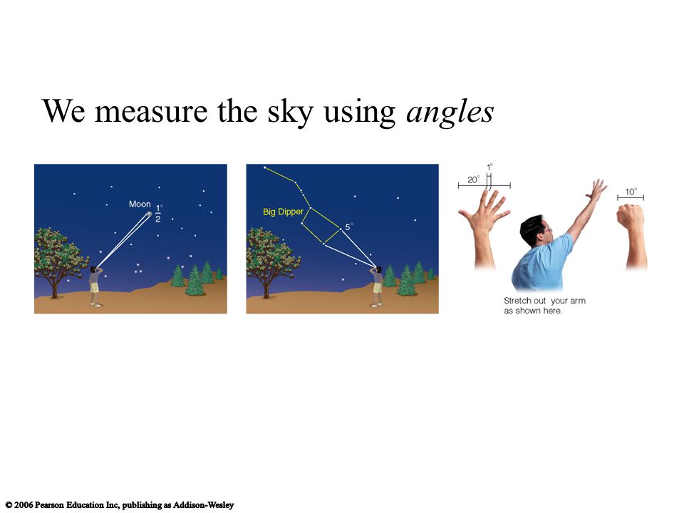 We measure the sky using angles