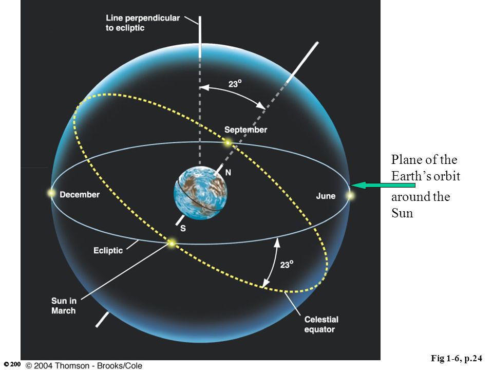 Plane of the Earth’s orbit around the Sun Fig 1-6, p.24