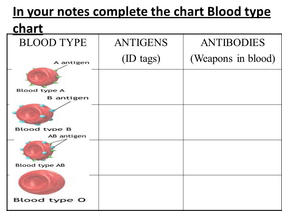 Antigen Antibody Blood Type Chart