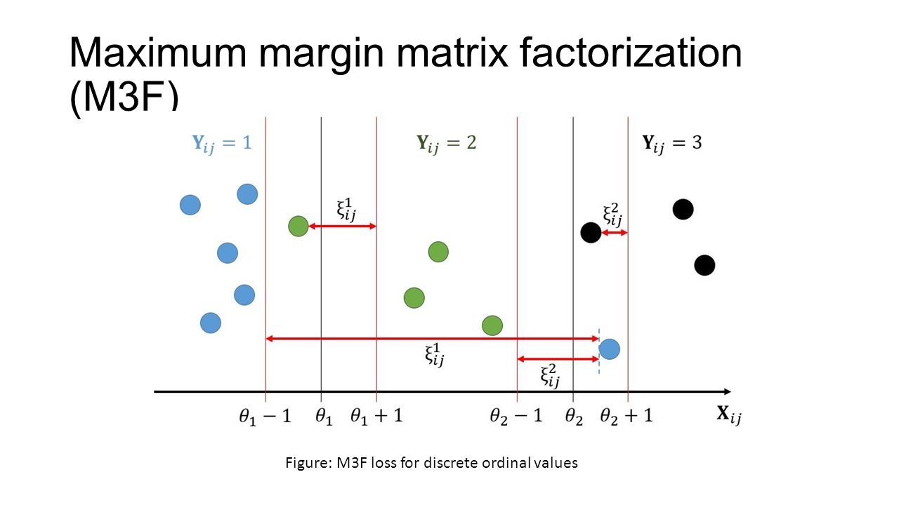 Maximum margin matrix factorization (M3F)
