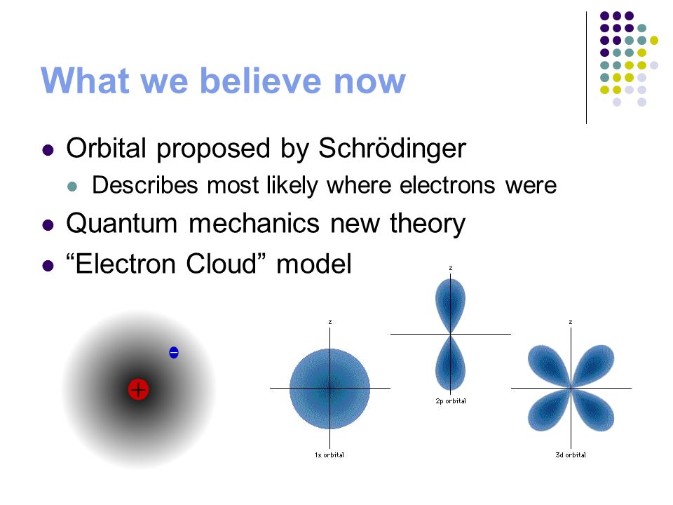 What we believe now Orbital proposed by Schrödinger