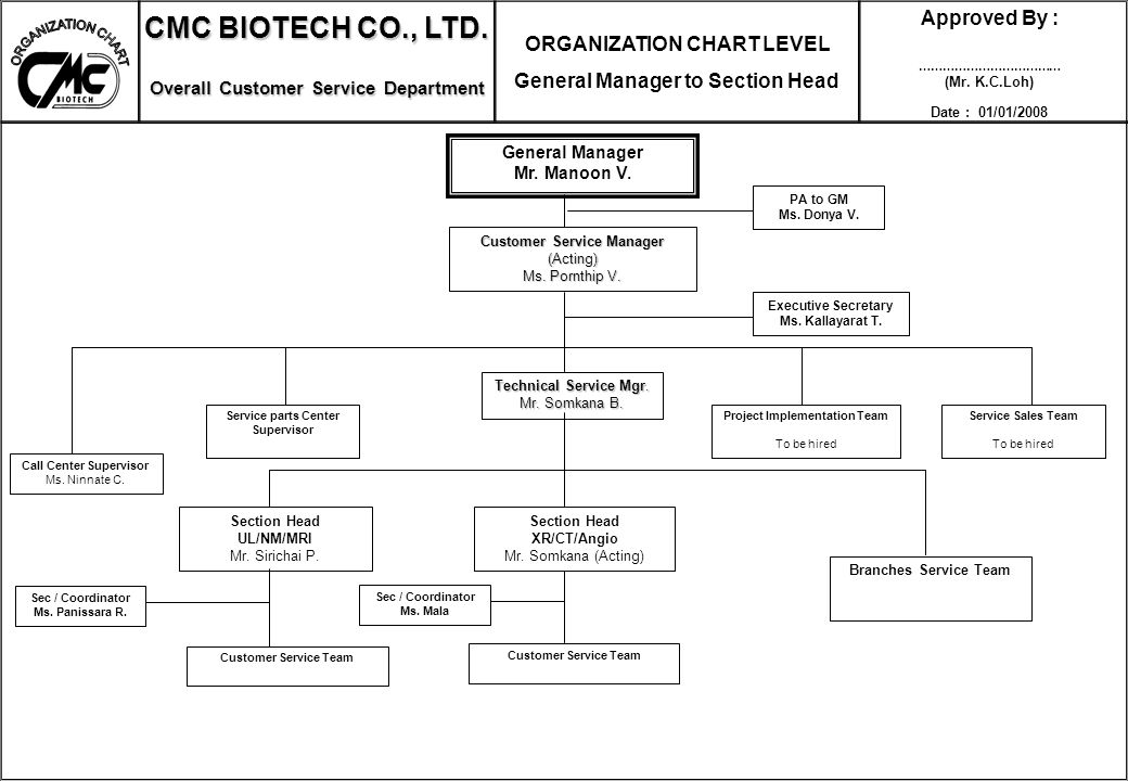 C Organization Chart