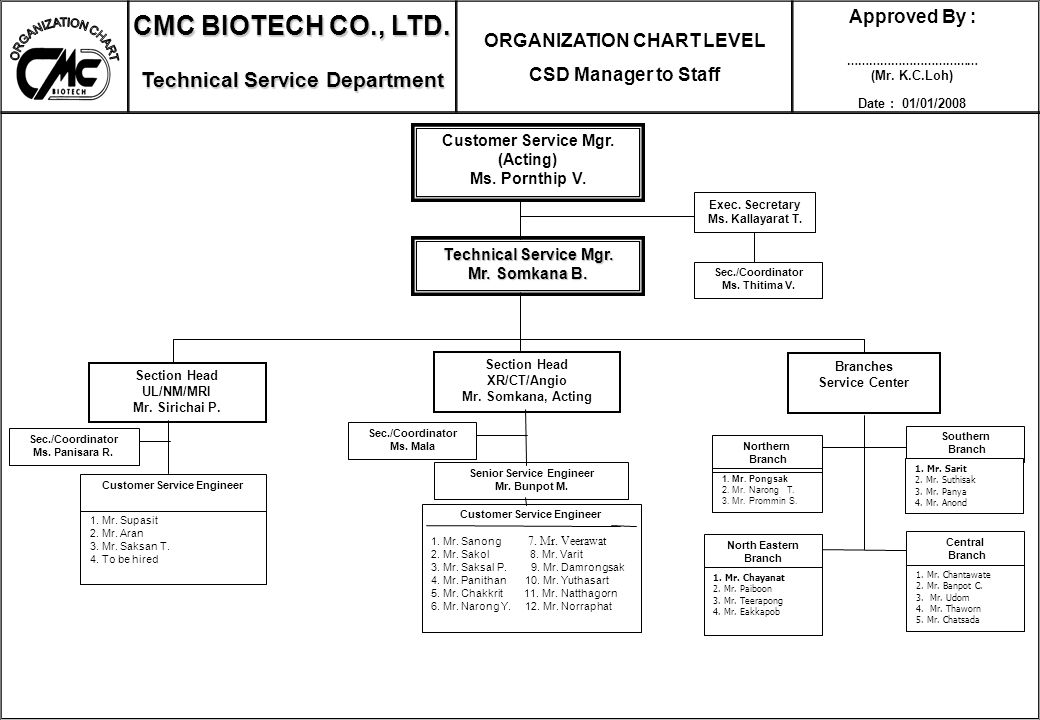 Cmc Biotech Co Ltd Overall Approved By Organization Chart Ppt Download