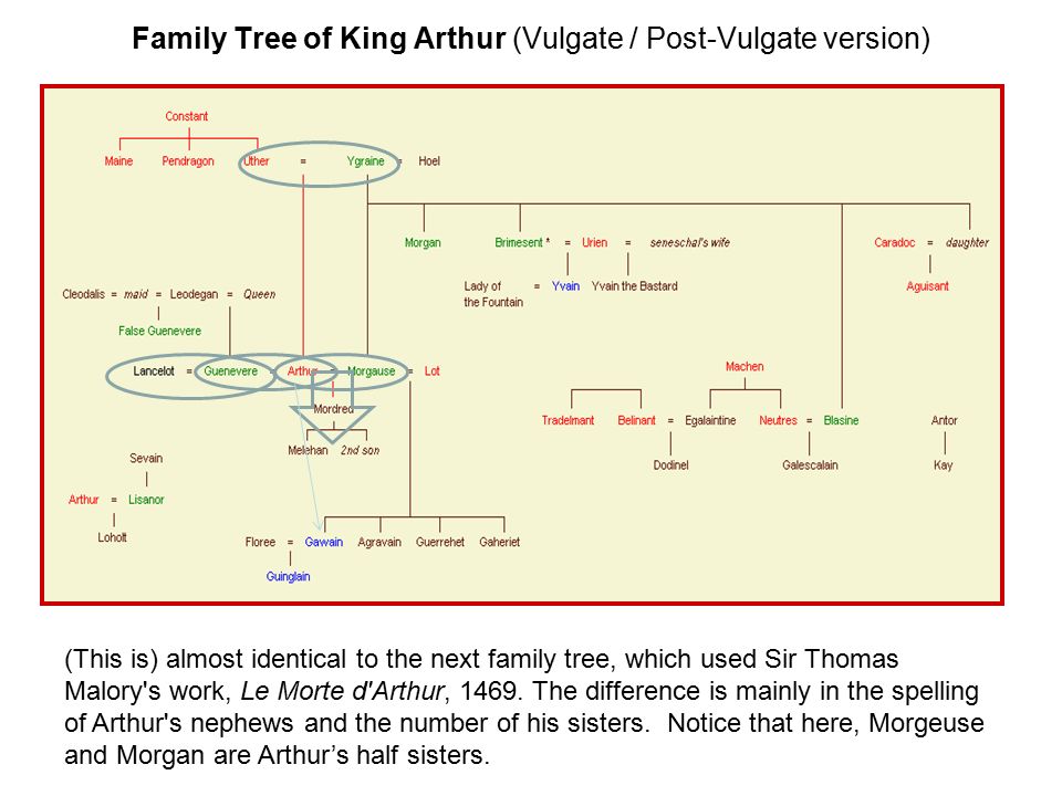 Family Tree of King Arthur (Vulgate / Post-Vulgate version)