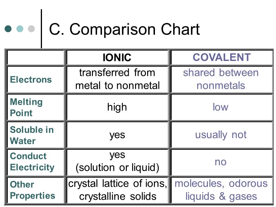 Bonding Comparison Chart