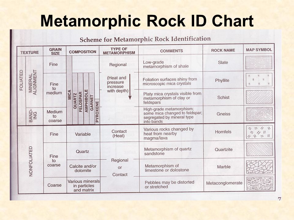Metamorphic Rock Identification Chart