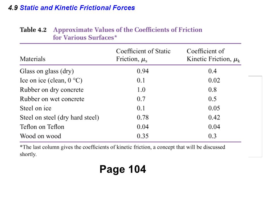 4.9 Static and Kinetic Frictional Forces