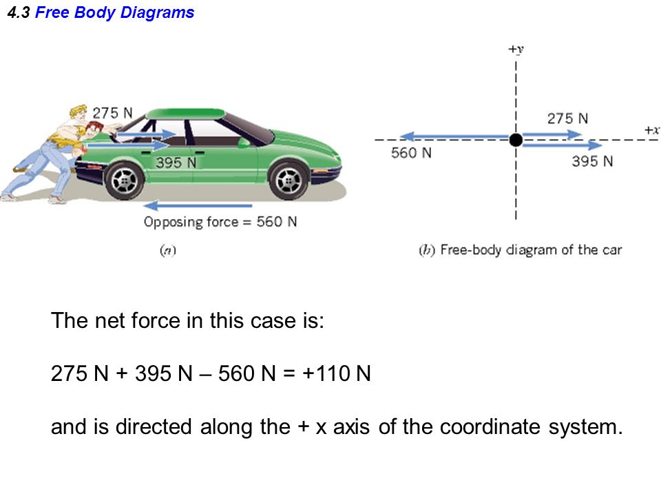 The net force in this case is: 275 N N – 560 N = +110 N