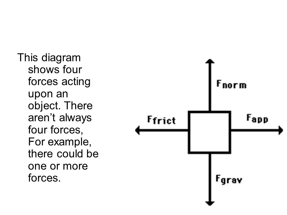 This diagram shows four forces acting upon an object