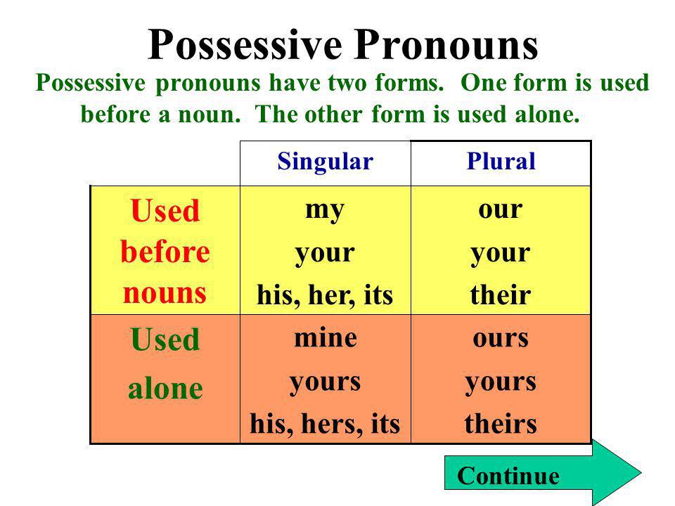 Possessive Pronouns Used before nouns Used alone ours yours theirs