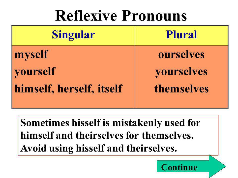Reflexive Pronouns Singular Plural myself yourself