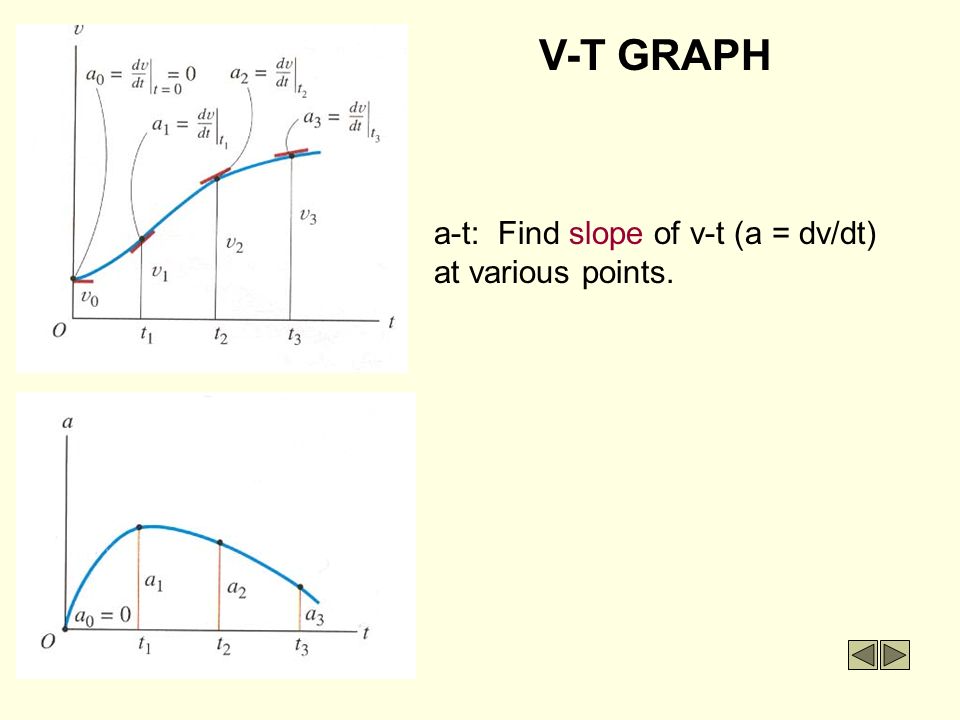 V-T GRAPH a-t: Find slope of v-t (a = dv/dt) at various points.