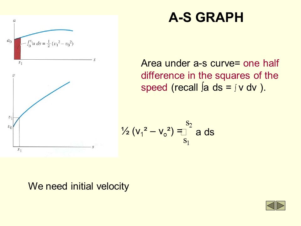 A-S GRAPH Area under a-s curve= one half difference in the squares of the speed (recall ∫a ds = ∫ v dv ).
