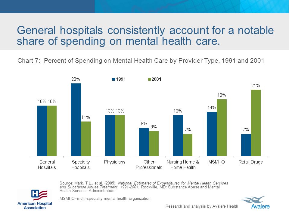 General hospitals consistently account for a notable share of spending on mental health care.