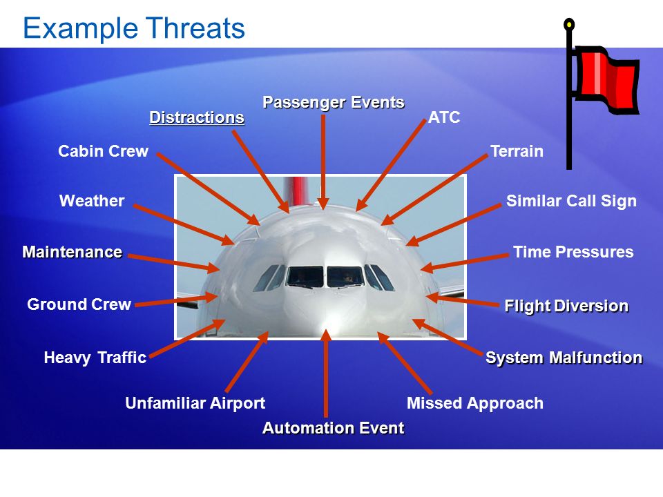 example medical chart Intro Threat download & Error Management to online ppt video example medical chart Intro Threat download & Error Management to online ppt video