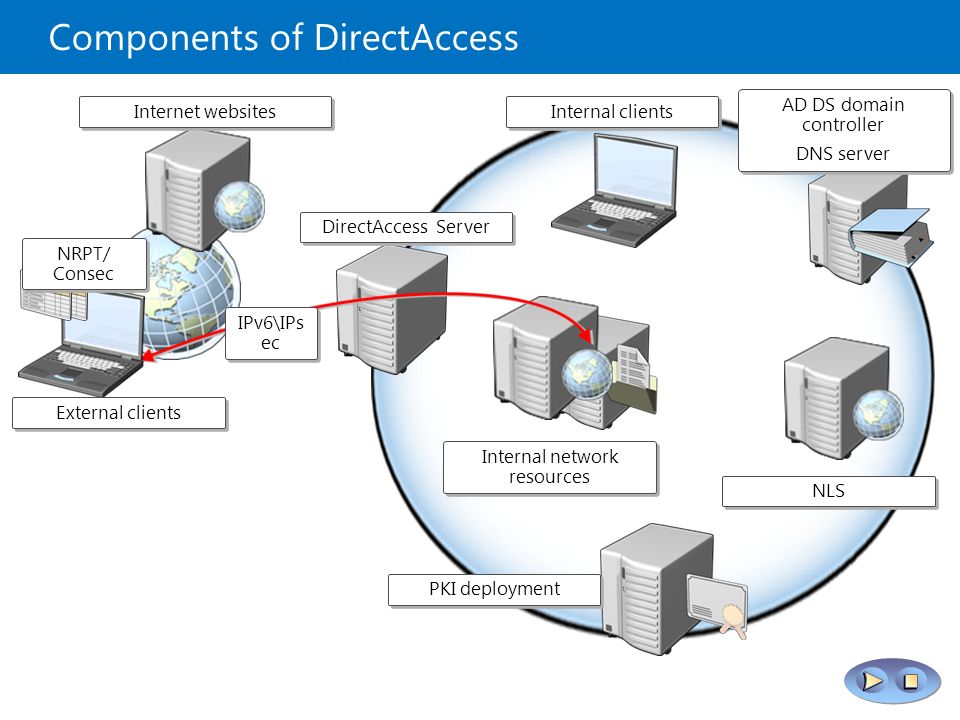Web internal. Сервер директ access. Актуальность direct access. Polycom access Director Server. PKI Active Directory.