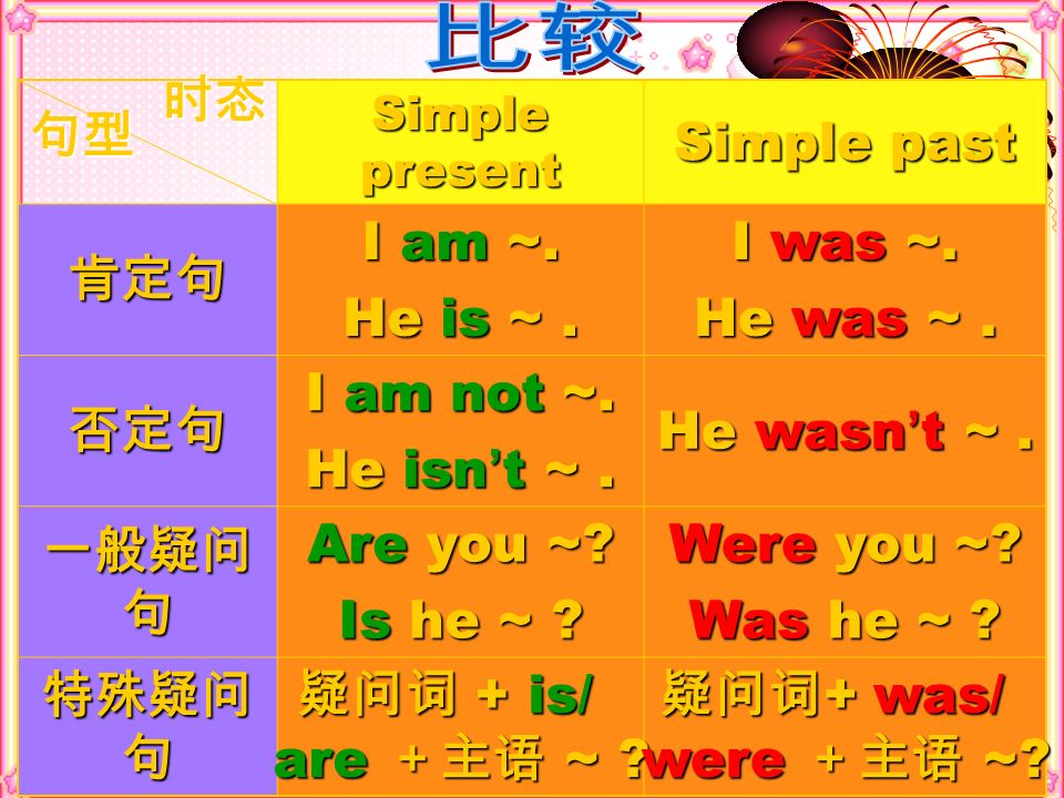 比较 时态 Simple past 肯定句 I am ~. He is ~ . I was ~. He was ~ . 否定句