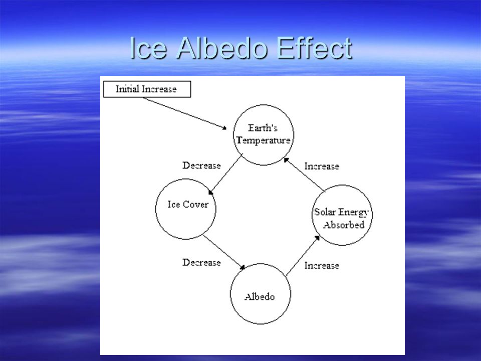 Ice Albedo Effect