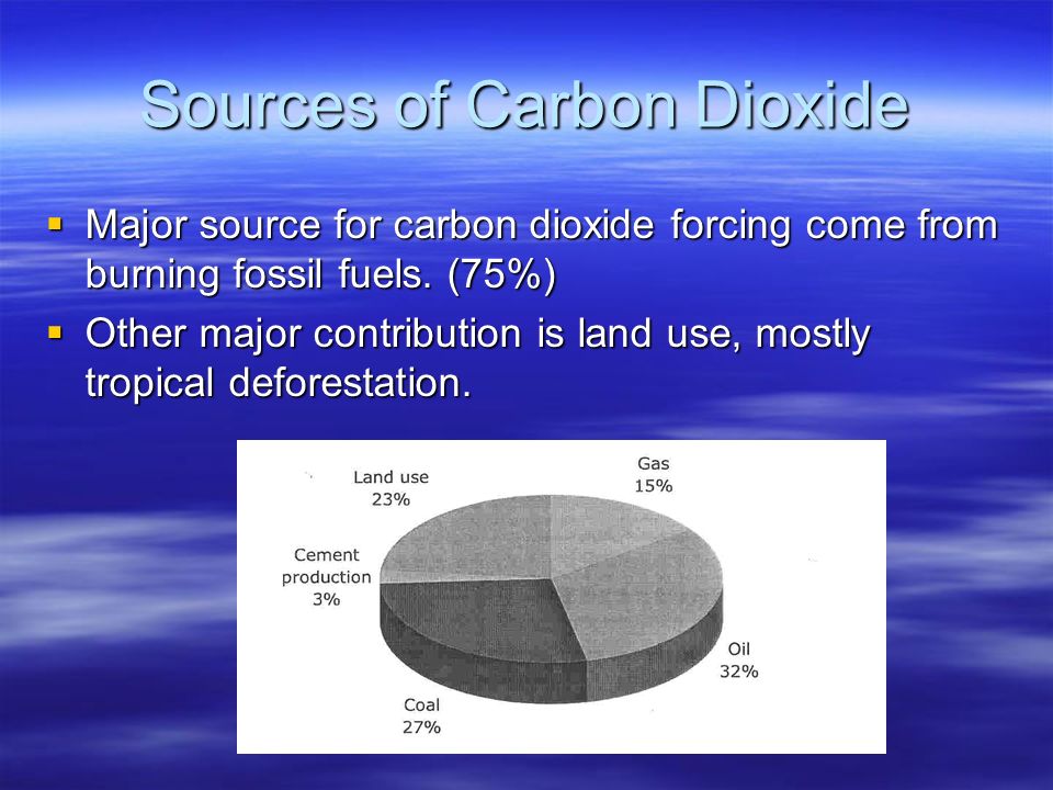 Sources of Carbon Dioxide