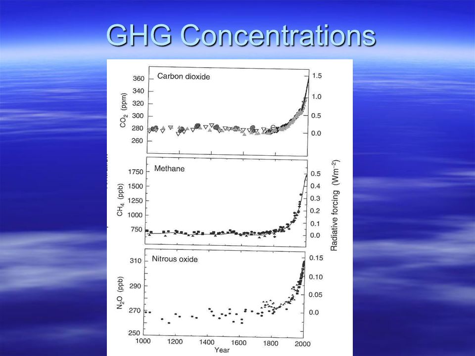 GHG Concentrations