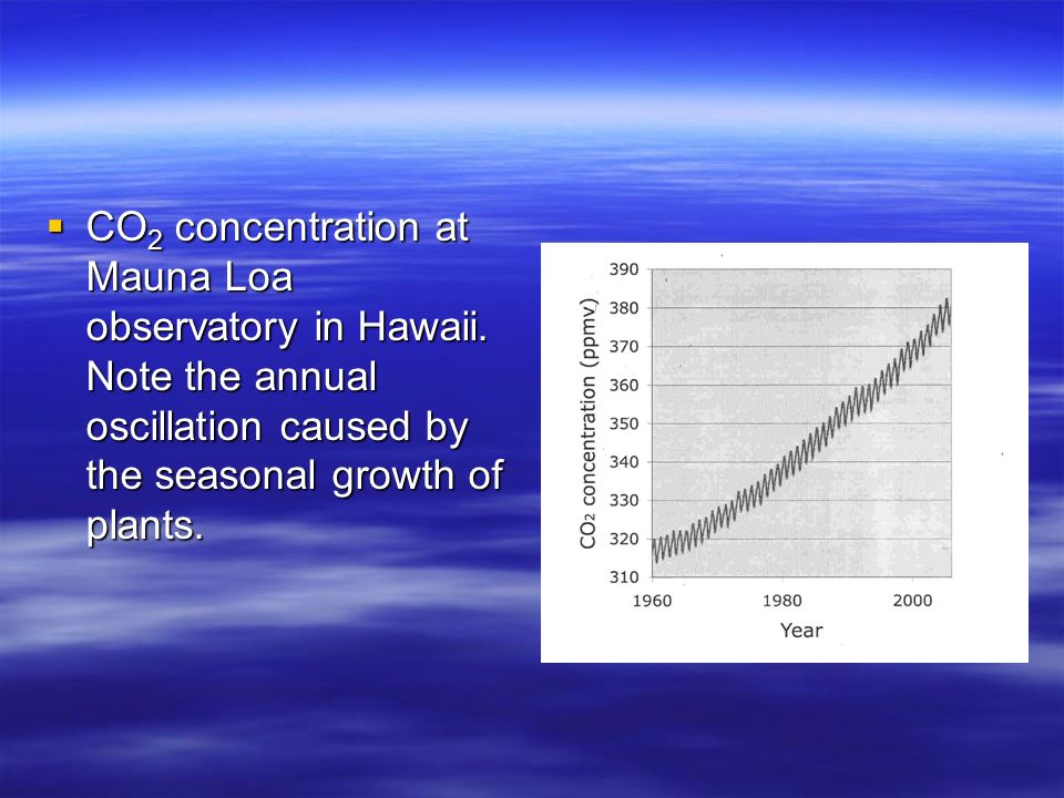 CO2 concentration at Mauna Loa observatory in Hawaii