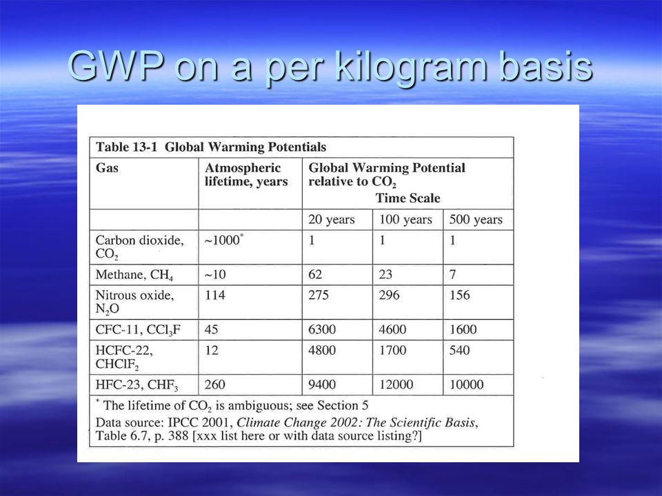 GWP on a per kilogram basis