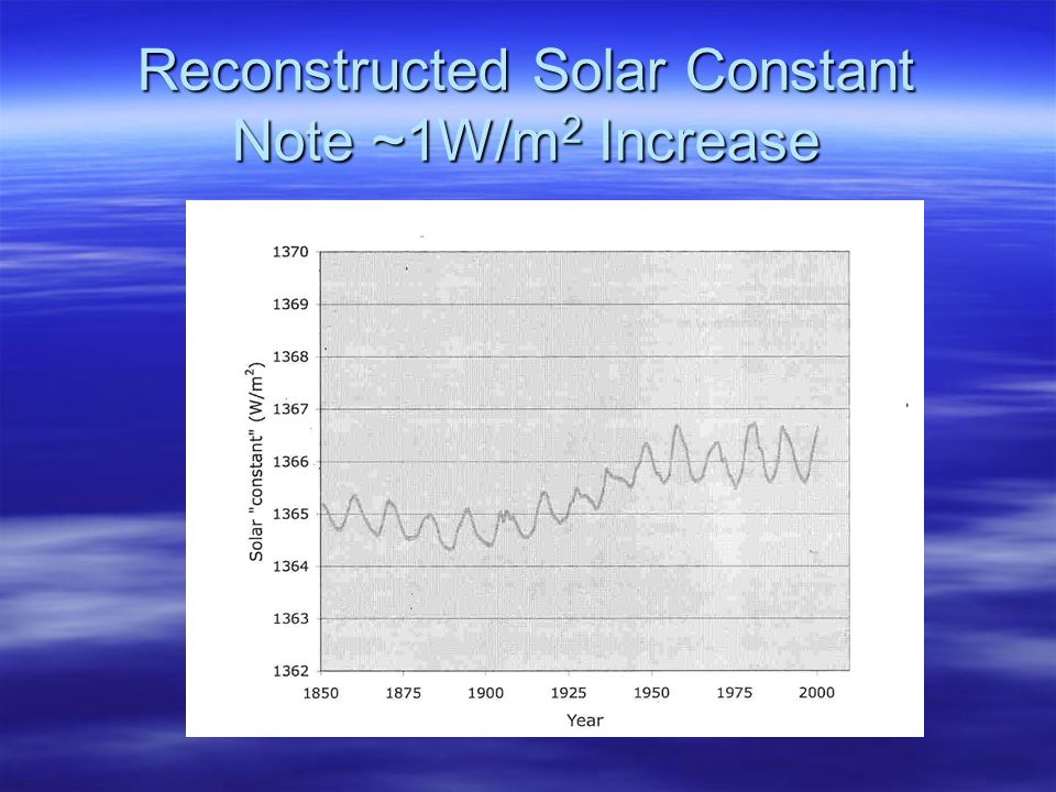 Reconstructed Solar Constant Note ~1W/m2 Increase