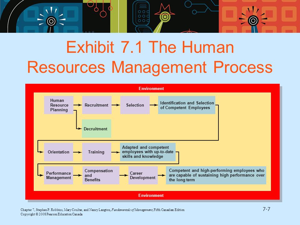 Exhibit 7.1 The Human Resources Management Process