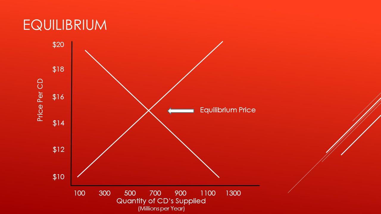 Equilibrium $16 $10 Price Per CD $20 $18 $14 $